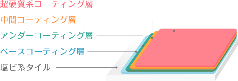 コーティング層