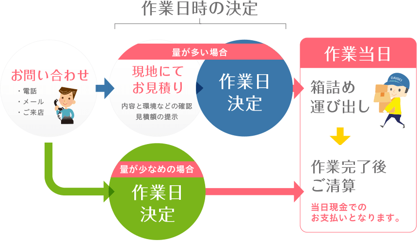 お問い合せから作業当日の流れ